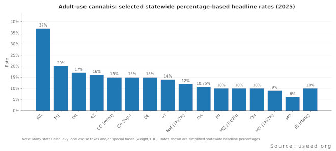 adult-use cannabis statewide percentage headline rates bar chart