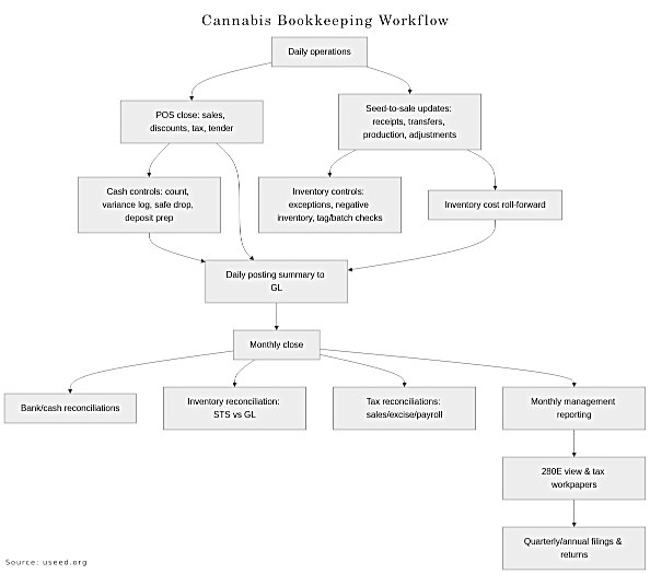 cannabis bookkeeping workflow flowchart