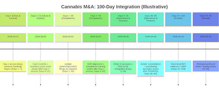 cannabis mergers and aquisitions 100 day integration chart