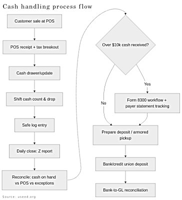 cannabis business cash handling process flowchart infographic