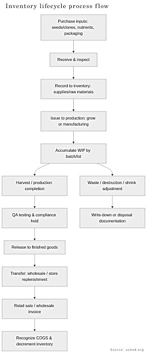 cannabis business inventory lifecycle process flowchart infographic