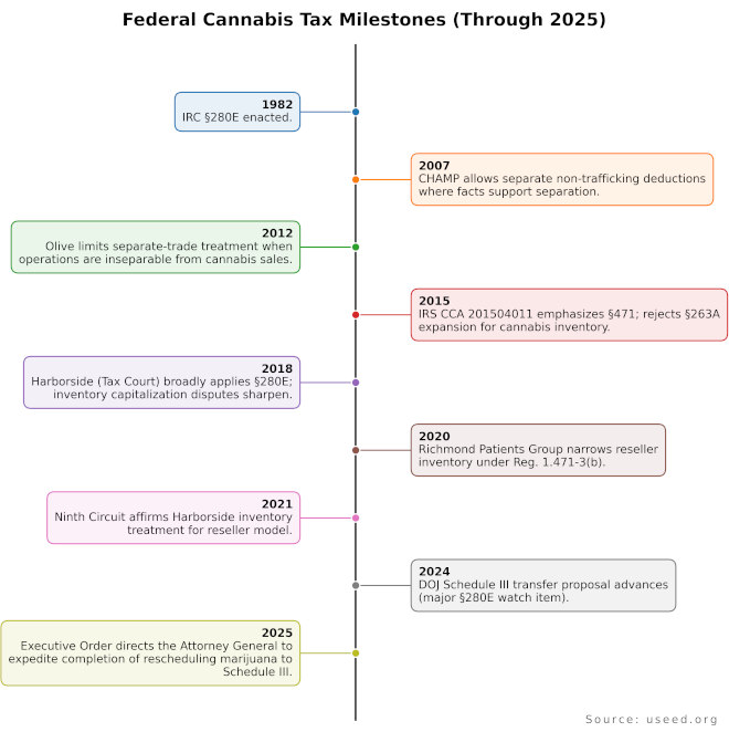 marijuana federal tax milestones timeline infographic