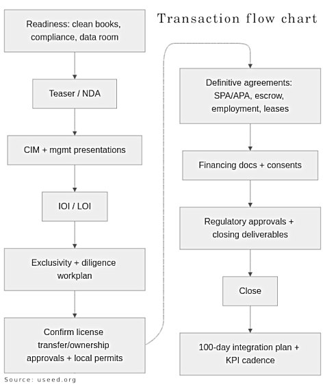 cannabis business transaction flow chart