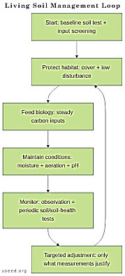 living soil management loop diagram
