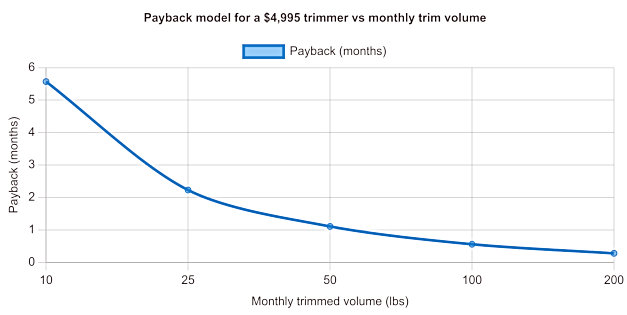 payback model for a 5k trimmer vs monthly trim volume chart