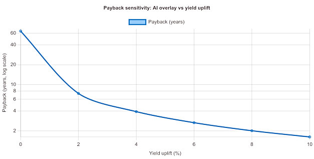 payback sensitivity chart